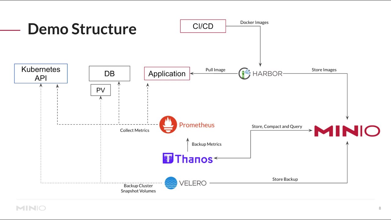 Why Kubernetes Needs Object Storage: From Artifact to Application